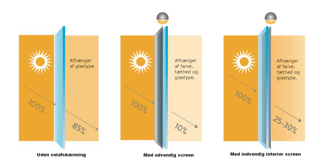 illustration af effektiviteten af udvendig solafskærmning i forhold til indvendig solafskærmning